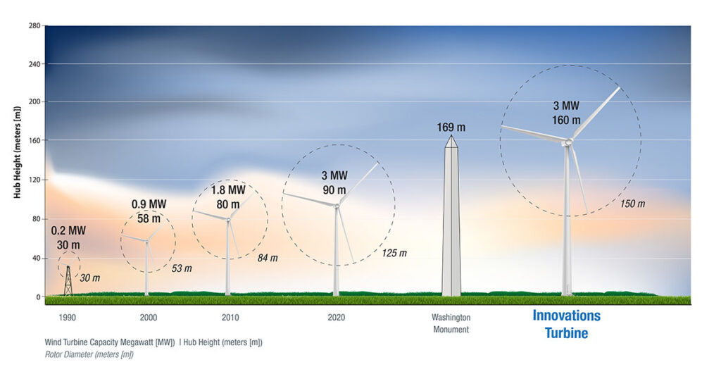 enhancing wind power efficiency 3