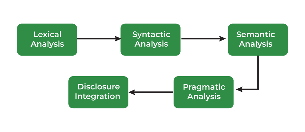 ai virtual agents: npl steps